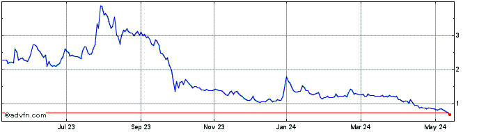 1 Year Verde Agritech Share Price Chart