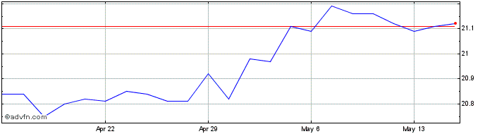 1 Month NBI Unconstrained Fixed ...  Price Chart