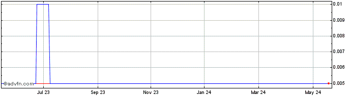 1 Year Novo Resources  Price Chart