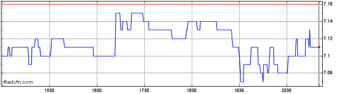Intraday Nexus Industrial REIT  Price Chart for 30/4/2024