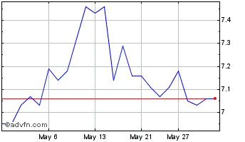 1 Month Nexus Industrial REIT Chart