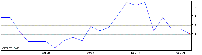 1 Month Nexus Industrial REIT  Price Chart