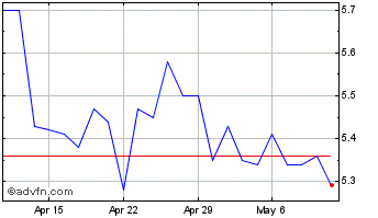 1 Month Orla Mining Chart