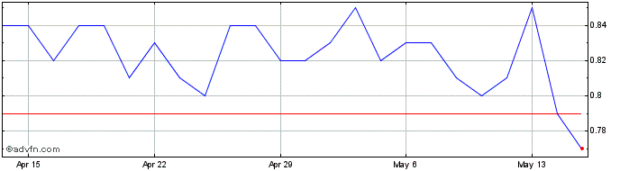 1 Month Orezone Gold Share Price Chart