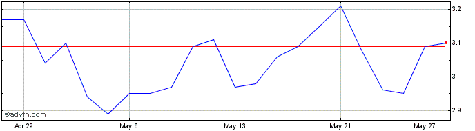 1 Month Osisko Mining Share Price Chart