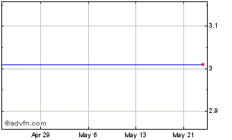 1 Month Brompton Oil Split Chart