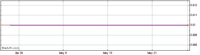 1 Month Brompton Oil Split Share Price Chart