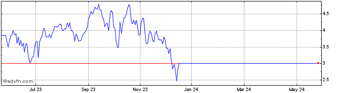 1 Year Brompton Oil Split Share Price Chart