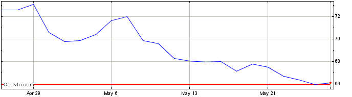1 Month Ovintiv Share Price Chart