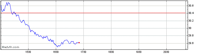 Intraday Pan American Silver Share Price Chart for 07/5/2024