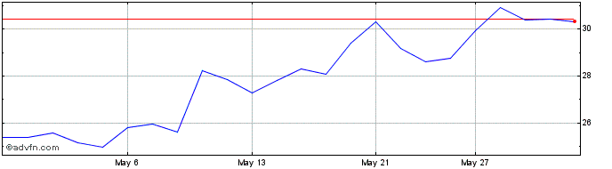 1 Month Pan American Silver Share Price Chart