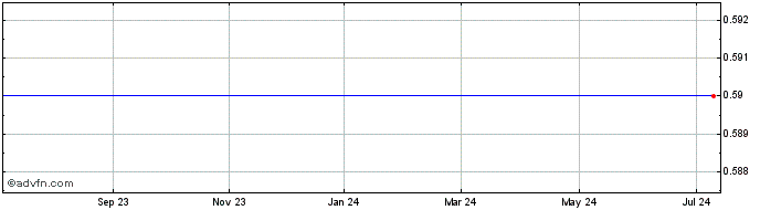 1 Year Patriot One Technologies Share Price Chart