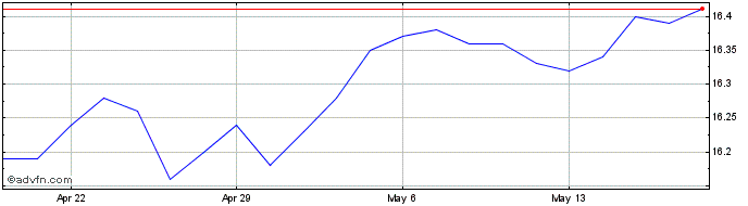 1 Month Purpose Total Return  Price Chart