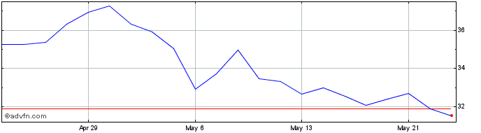 1 Month Pollard Banknote Share Price Chart