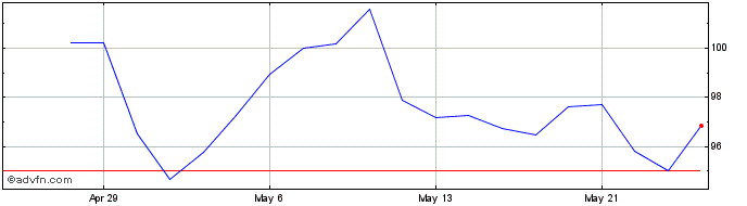 1 Month Precision Drilling Share Price Chart