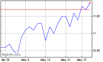 1 Month Picton Mahoney Fortified... Chart