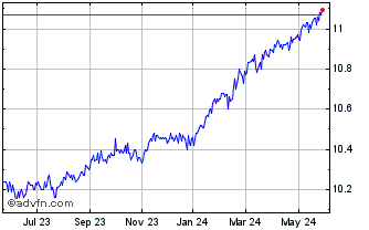 1 Year Picton Mahoney Fortified... Chart