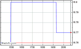 Intraday Picton Mahoney Fortified... Chart