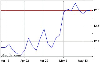 1 Month Picton Mahoney Fortified... Chart