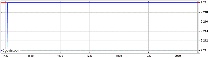 Intraday Picton Mahoney Fortified...  Price Chart for 07/5/2024