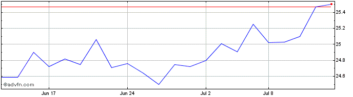 1 Month Sprott Physical Gold Share Price Chart