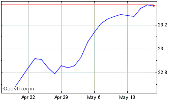 1 Month Invesco Low Volatility P... Chart