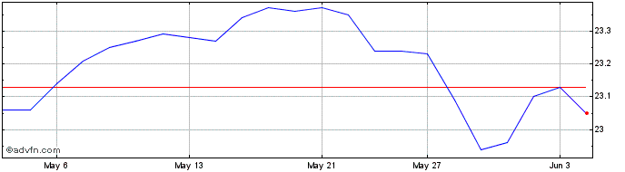 1 Month Invesco Low Volatility P...  Price Chart