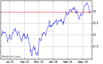1 Year Invesco Low Volatility P... Chart