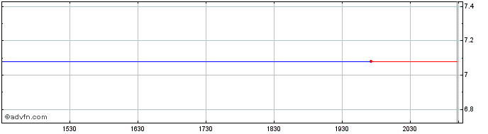 Intraday Picton Mahoney Tactical ...  Price Chart for 05/5/2024