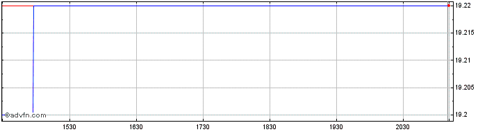 Intraday PIMCO Global Short Matur...  Price Chart for 28/4/2024