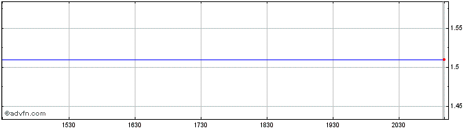 Intraday Postmedia Network Canada Share Price Chart for 17/4/2024