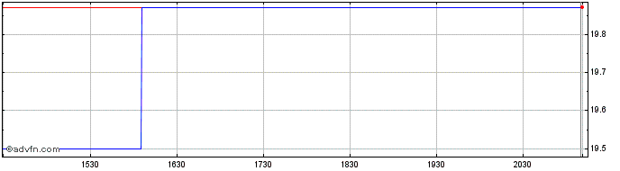 Intraday Power Corp of Canada  Price Chart for 04/5/2024