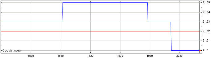 Intraday Power Corp of Canada  Price Chart for 27/4/2024