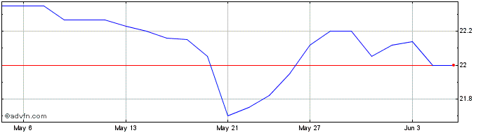 1 Month Pembina Pipeline  Price Chart