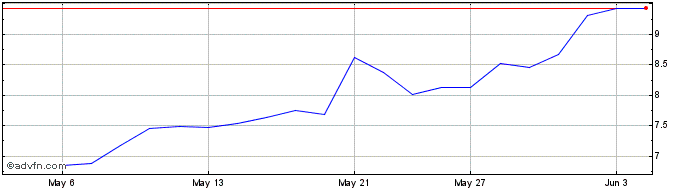 1 Month Perpetua Resources Share Price Chart