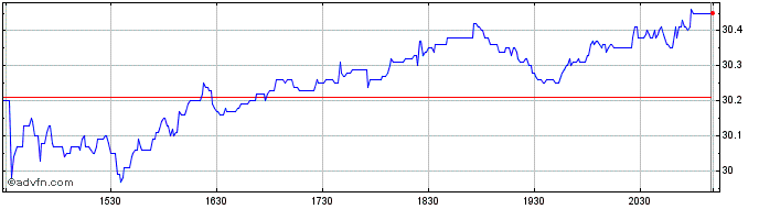 Intraday Primo Water Share Price Chart for 30/4/2024