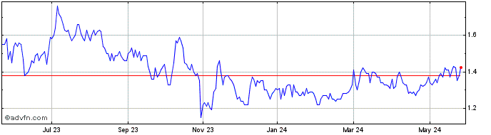 1 Year Petrus Resources Share Price Chart