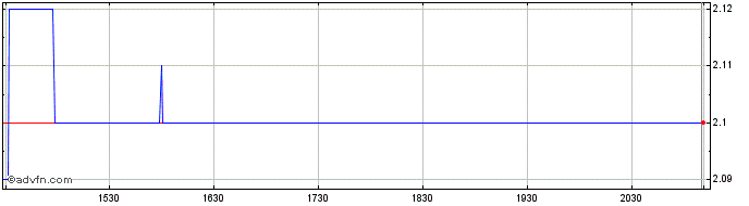 Intraday Perseus Mining Share Price Chart for 19/4/2024