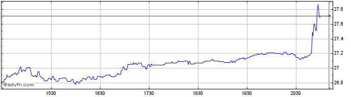 Intraday PrairieSky Royalty Share Price Chart for 08/5/2024
