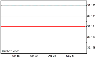 1 Month Points.com Chart