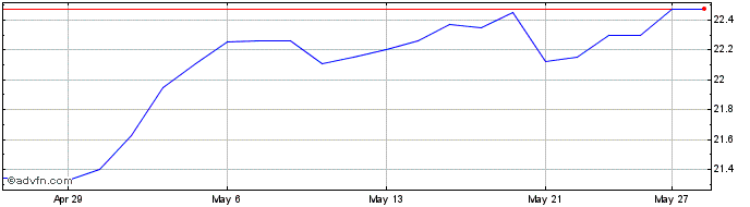 1 Month Power Financial  Price Chart