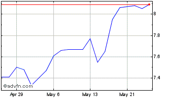 1 Month Sustainable Power & Infr... Chart