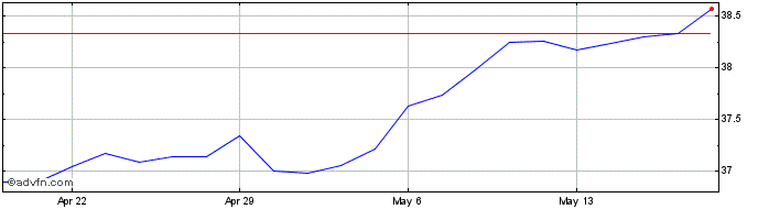 1 Month Invesco FTSE RAFI Canadi...  Price Chart