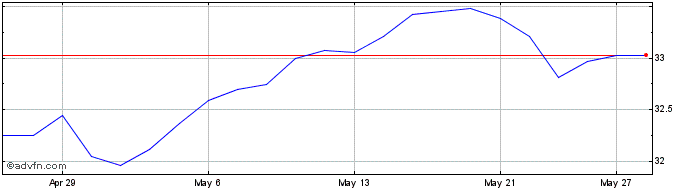 1 Month Invesco FTSE RAFI US Fun...  Price Chart
