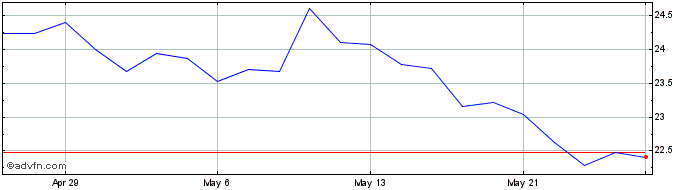 1 Month Parex Resources Share Price Chart