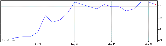 1 Month PyroGenesis Canada Share Price Chart