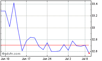 1 Month Invesco FTSE RAFI Global... Chart