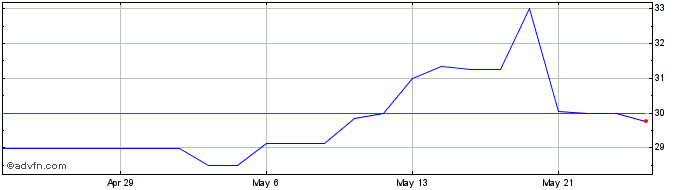 1 Month Quebecor Share Price Chart