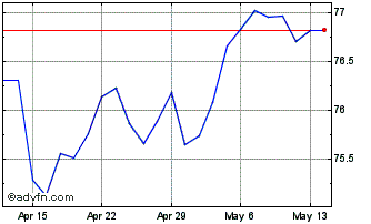 1 Month Mackenzie Emerging Marke... Chart
