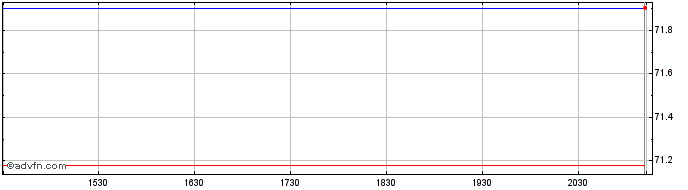 Intraday Mackenzie Emerging Marke...  Price Chart for 05/5/2024